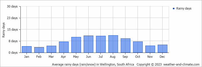 Average monthly rainy days in Wellington, South Africa