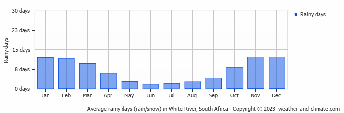 Average monthly rainy days in White River, South Africa