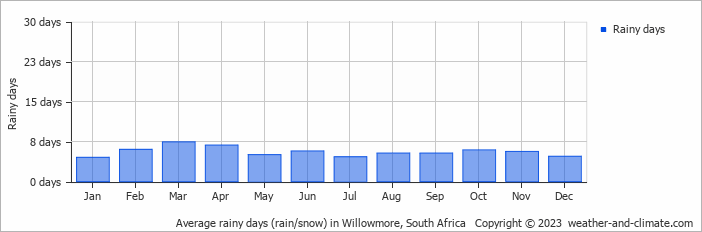 Average monthly rainy days in Willowmore, South Africa
