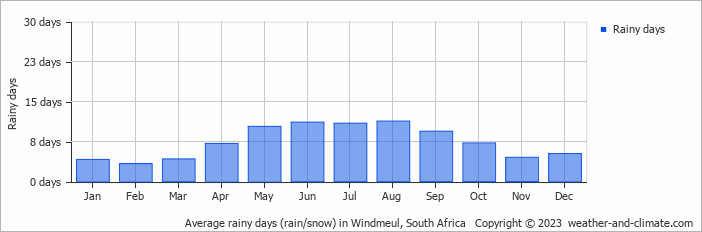 Average monthly rainy days in Windmeul, South Africa