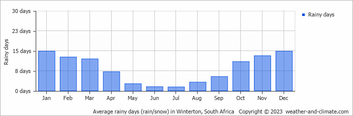 Average monthly rainy days in Winterton, South Africa