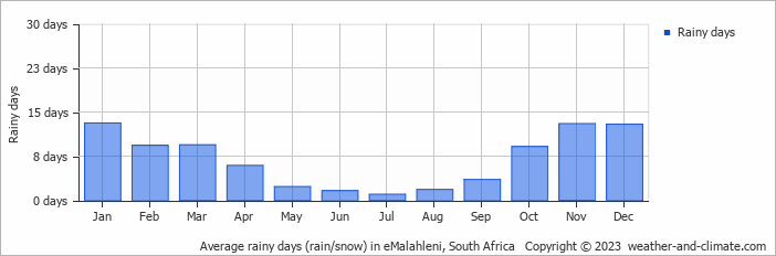 Average monthly rainy days in eMalahleni, South Africa