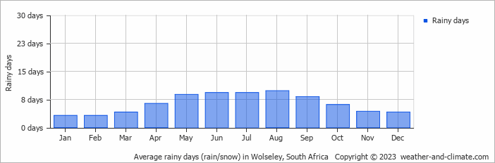 Average monthly rainy days in Wolseley, South Africa