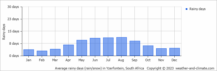Average monthly rainy days in Yzerfontein, South Africa
