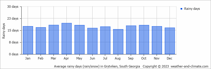 Average rainy days (rain/snow) in Grytviken, South Georgia   Copyright © 2023  weather-and-climate.com  
