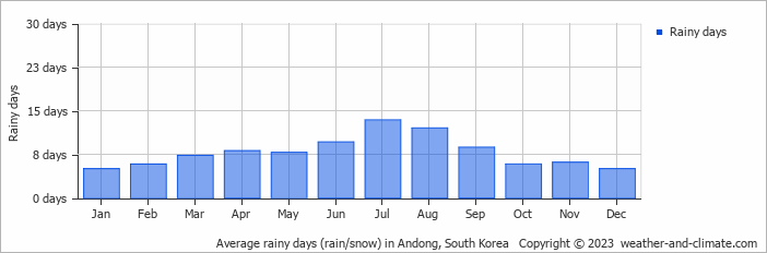 Average monthly rainy days in Andong, 