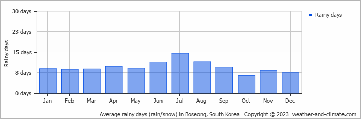 Average monthly rainy days in Boseong, South Korea