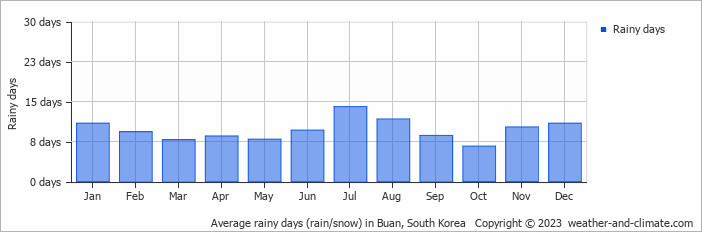 Average monthly rainy days in Buan, South Korea