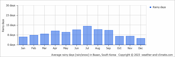 Average rainy days (rain/snow) in Busan, South Korea   Copyright © 2023  weather-and-climate.com  