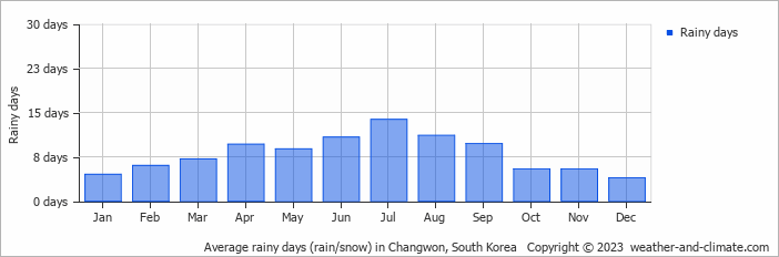 Average monthly rainy days in Changwon, South Korea