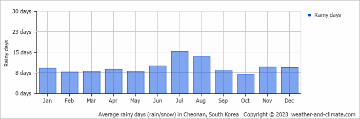 Average monthly rainy days in Cheonan, 