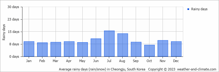 Average monthly rainy days in Cheongju, South Korea