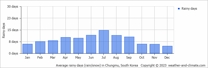 Average monthly rainy days in Chungmu, South Korea