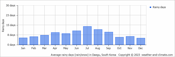 Average monthly rainy days in Daegu, South Korea