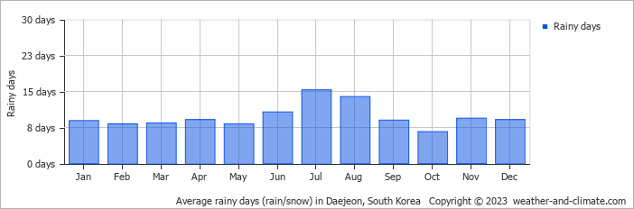 Average monthly rainy days in Daejeon, South Korea