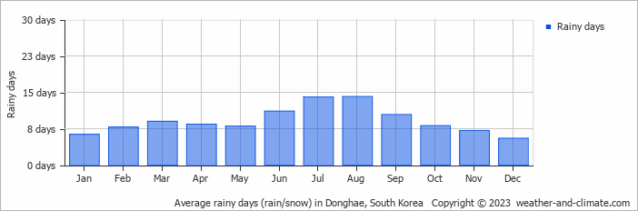 Average monthly rainy days in Donghae, South Korea