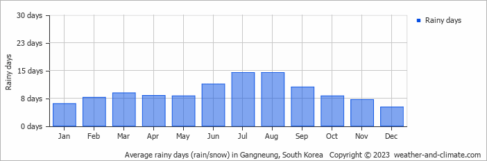 Average monthly rainy days in Gangneung, South Korea