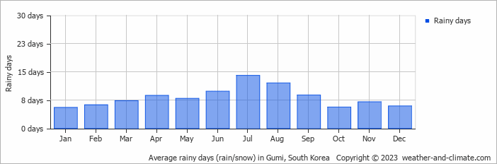 Average monthly rainy days in Gumi, South Korea