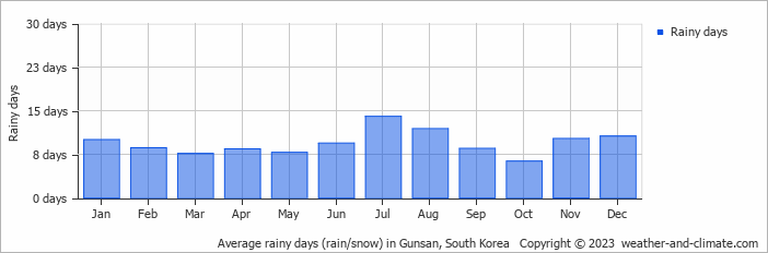 Average monthly rainy days in Gunsan, 