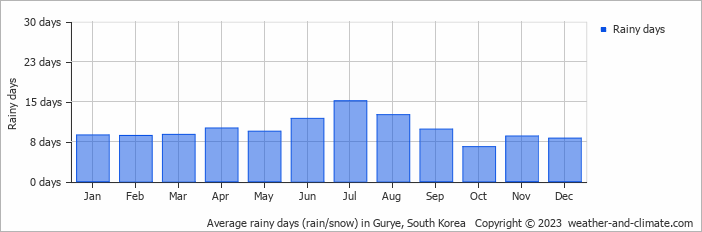 Average monthly rainy days in Gurye, South Korea