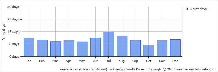 Average monthly rainy days in Gwangju, South Korea