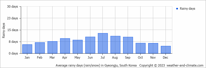 Average monthly rainy days in Gyeongju, 