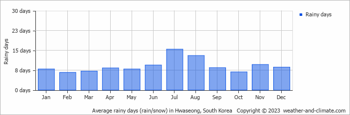 Average monthly rainy days in Hwaseong, South Korea