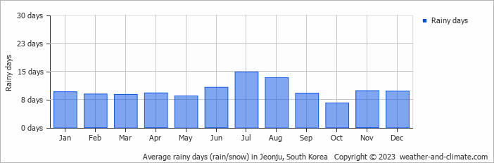 Average monthly rainy days in Jeonju, South Korea