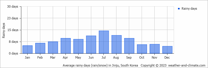 Average monthly rainy days in Jinju, South Korea