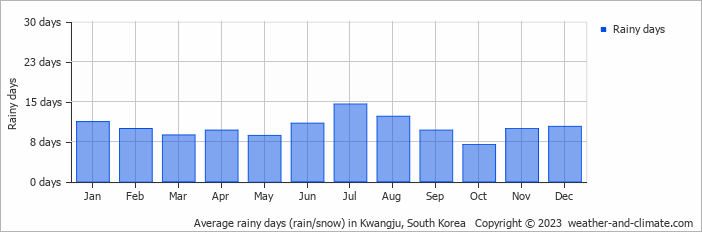 Average monthly rainy days in Kwangju, South Korea