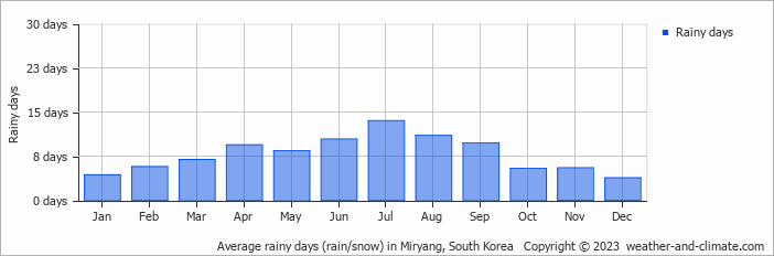 Average monthly rainy days in Miryang, South Korea