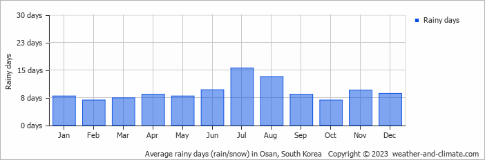 Average monthly rainy days in Osan, South Korea