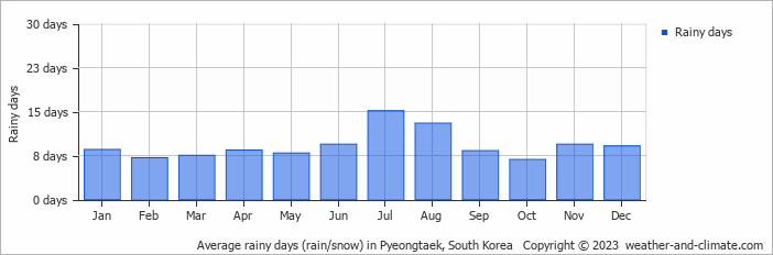 Average monthly rainy days in Pyeongtaek, South Korea