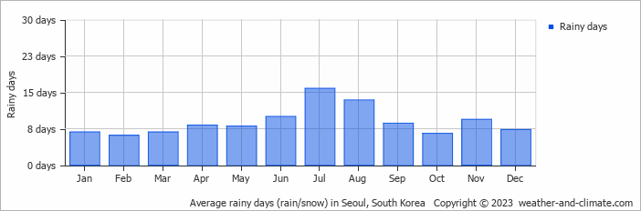 Average rainy days (rain/snow) in Seoul, South Korea   Copyright © 2023  weather-and-climate.com  