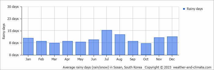 Average monthly rainy days in Sosan, South Korea