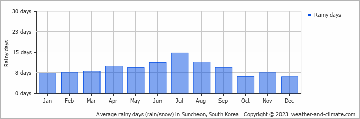 Average monthly rainy days in Suncheon, South Korea