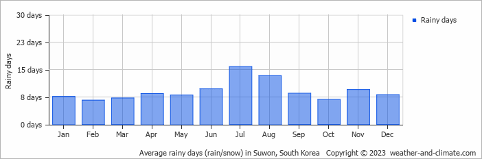 Average monthly rainy days in Suwon, South Korea