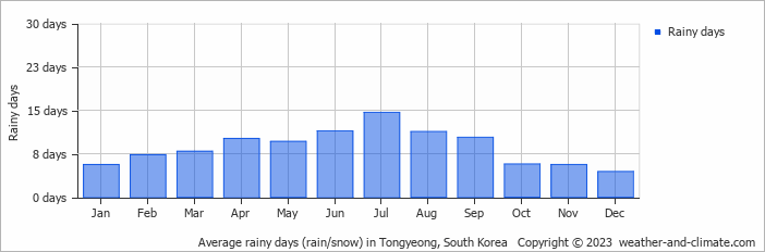 Average monthly rainy days in Tongyeong, South Korea