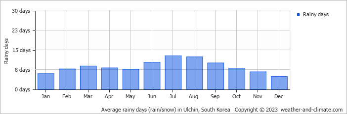 Average monthly rainy days in Ulchin, South Korea