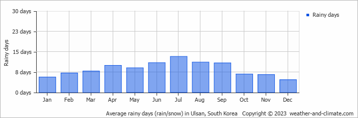 Average monthly rainy days in Ulsan, South Korea