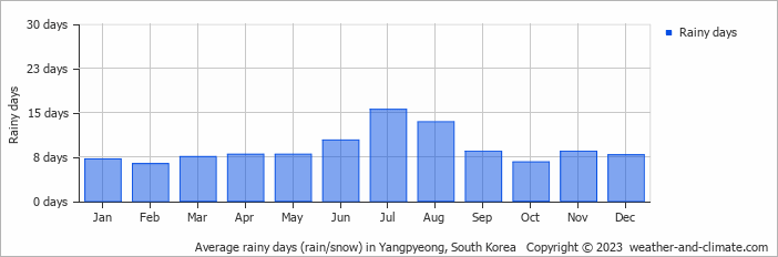 Average rainy days (rain/snow) in Yangpyeong, South Korea   Copyright © 2023  weather-and-climate.com  
