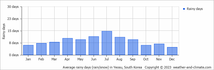 Average monthly rainy days in Yeosu, South Korea