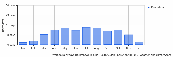 Average monthly rainy days in Juba, South Sudan