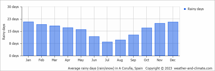 Average monthly rainy days in A Coruña, Spain