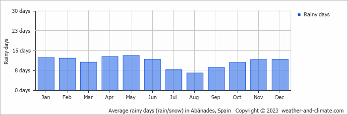 Average monthly rainy days in Abánades, Spain