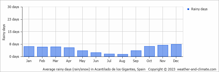 Average monthly rainy days in Acantilado de los Gigantes, 