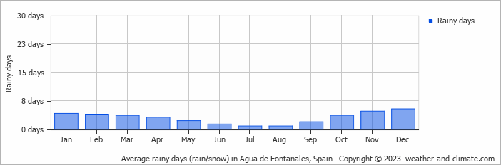 Average monthly rainy days in Agua de Fontanales, Spain