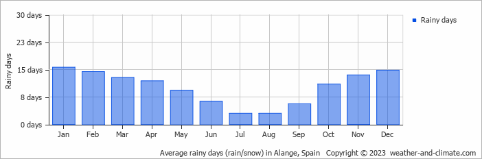 Average monthly rainy days in Alange, Spain