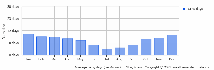 Average monthly rainy days in Albir, Spain