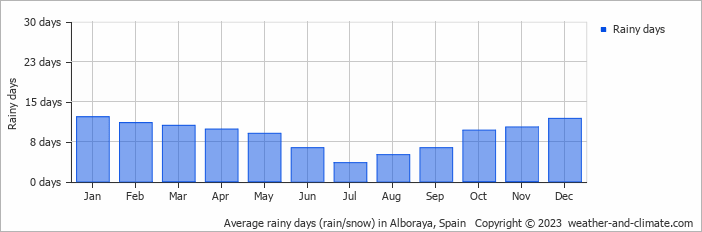 Average monthly rainy days in Alboraya, Spain